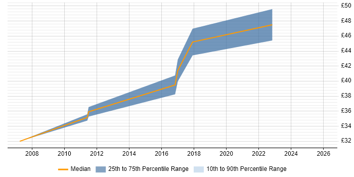 Contractor hourly rate distribution trend for Verification Engineer job vacancies in the West Midlands