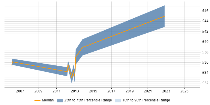 Contractor hourly rate distribution trend for jobs in the West Midlands citing Verilog