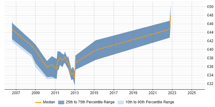 Contractor hourly rate distribution trend for jobs in the West Midlands citing VHDL Contractor hourly rate distribution trend for jobs in the West Midlands citing VHDL