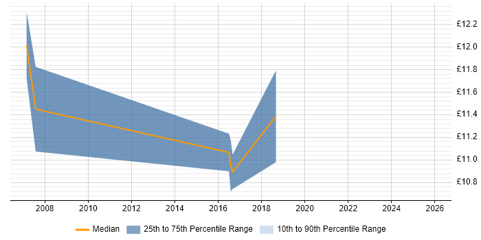Contractor hourly rate distribution trend for jobs in the West Midlands citing Video Editing