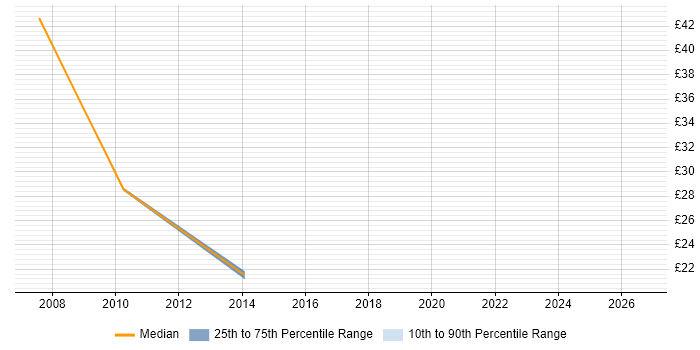 Contractor hourly rate distribution trend for jobs in the West Midlands citing Virtual Infrastructure