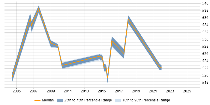 Contractor hourly rate distribution trend for jobs in the West Midlands citing Virtual Machines