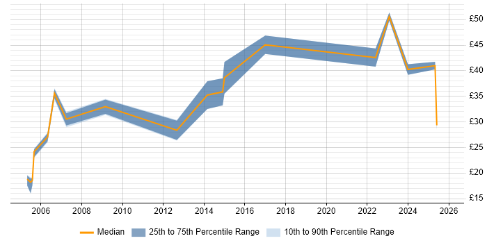 Contractor hourly rate distribution trend for jobs in the West Midlands citing Virtual Team