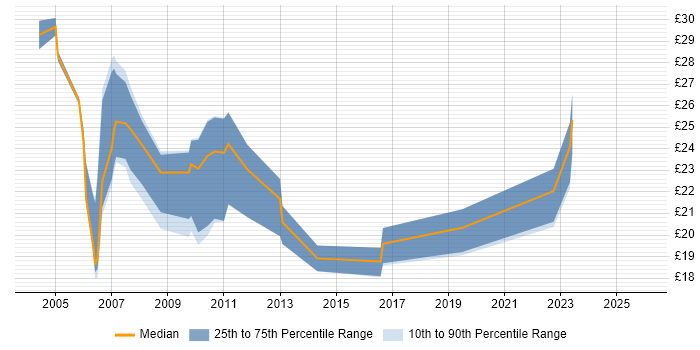 Contractor hourly rate distribution trend for jobs in the West Midlands citing VLAN