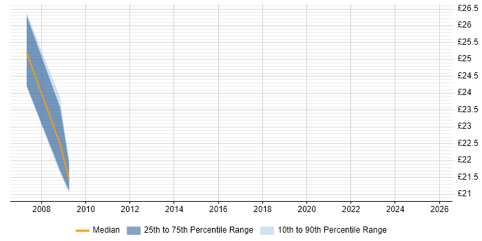 Contractor hourly rate distribution trend for jobs in the West Midlands citing VME