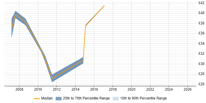 Contractor hourly rate distribution trend for jobs in the West Midlands citing VMware Certified Professional (VCP)