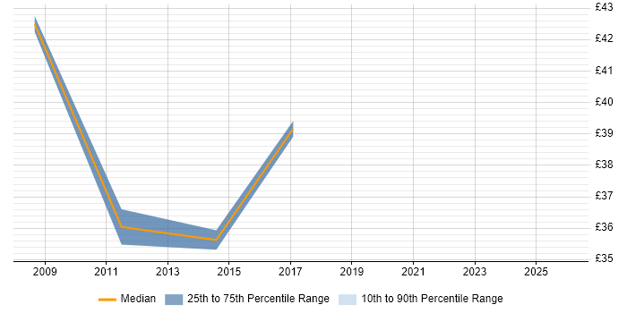 Contractor hourly rate distribution trend for VMware Consultant job vacancies in the West Midlands