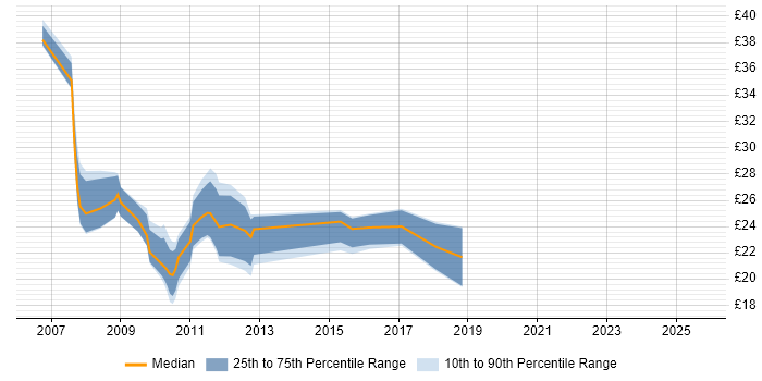 Contractor hourly rate distribution trend for jobs in the West Midlands citing VMware ESXi
