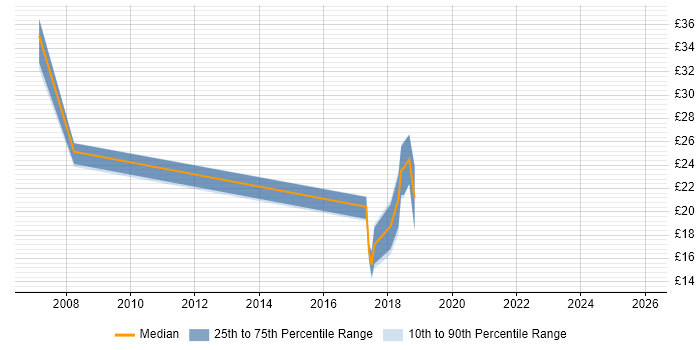 Contractor hourly rate distribution trend for jobs in the West Midlands citing VMware Workstation