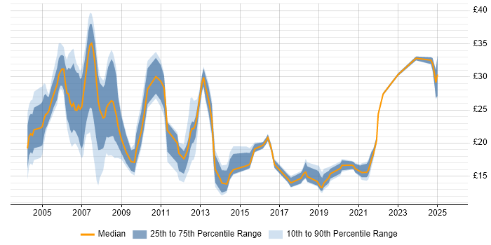 Contractor hourly rate distribution trend for jobs in the West Midlands citing VPN