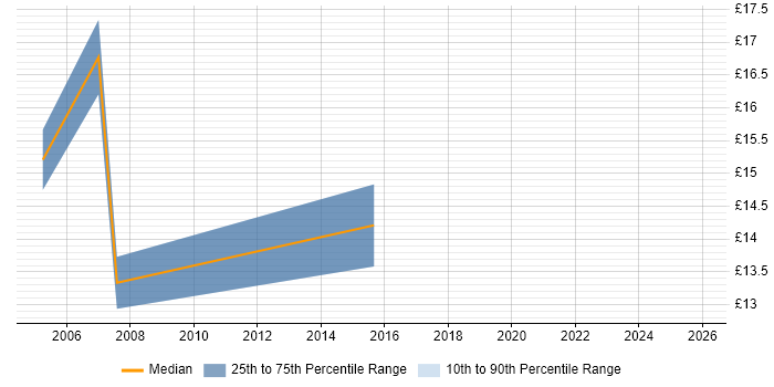 Contractor hourly rate distribution trend for jobs in Walsall citing Degree