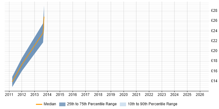Contractor hourly rate distribution trend for jobs in Walsall citing ERP