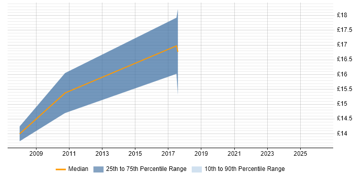 Contractor hourly rate distribution trend for jobs in Walsall citing Line Management