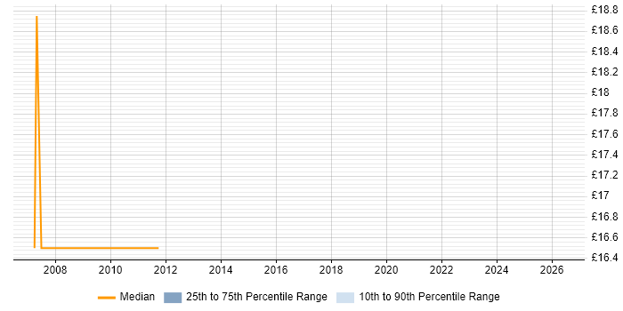 Contractor hourly rate distribution trend for jobs in Walsall citing Marketing
