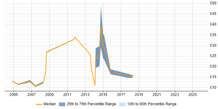 Contractor hourly rate distribution trend for jobs in Walsall citing Microsoft