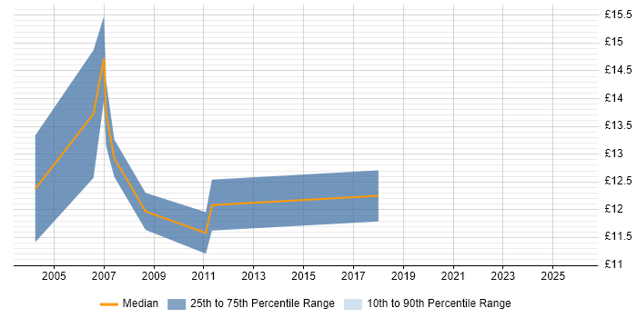 Contractor hourly rate distribution trend for jobs in Walsall citing Microsoft Excel