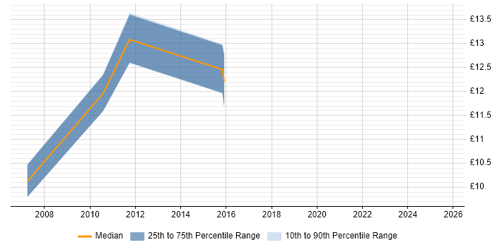 Contractor hourly rate distribution trend for jobs in Walsall citing Organisational Skills