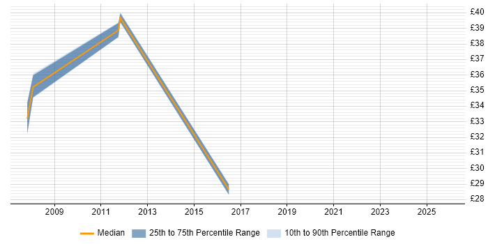 Contractor hourly rate distribution trend for jobs in Walsall citing Project Management