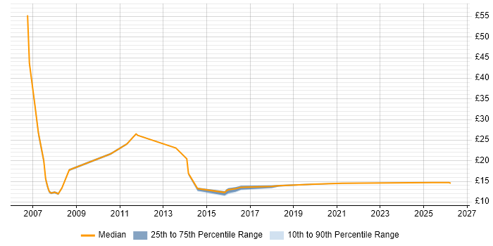 Contractor hourly rate distribution trend for jobs in Walsall citing Social Skills