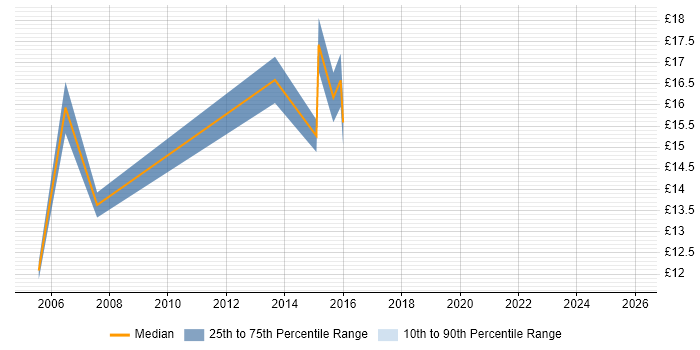 Contractor hourly rate distribution trend for Support Engineer job vacancies in Walsall