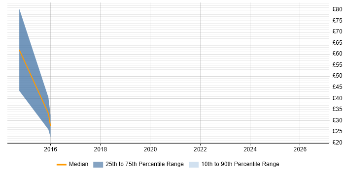Contractor hourly rate distribution trend for jobs in Walsall citing Windows Server