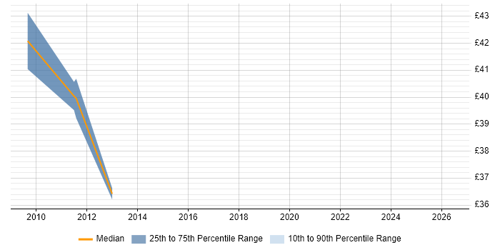 Contractor hourly rate distribution trend for WAN Project Manager job vacancies in the West Midlands
