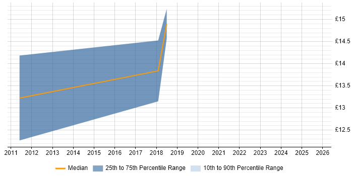 Contractor hourly rate distribution trend for 1st/2nd Line Support Engineer job vacancies in Warwickshire