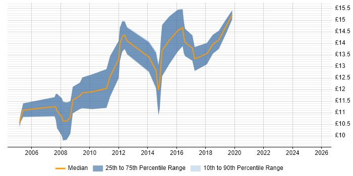 Contractor hourly rate distribution trend for 1st/2nd Line Support job vacancies in Warwickshire