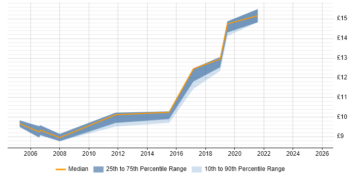 Contractor hourly rate distribution trend for 1st Line Engineer job vacancies in Warwickshire
