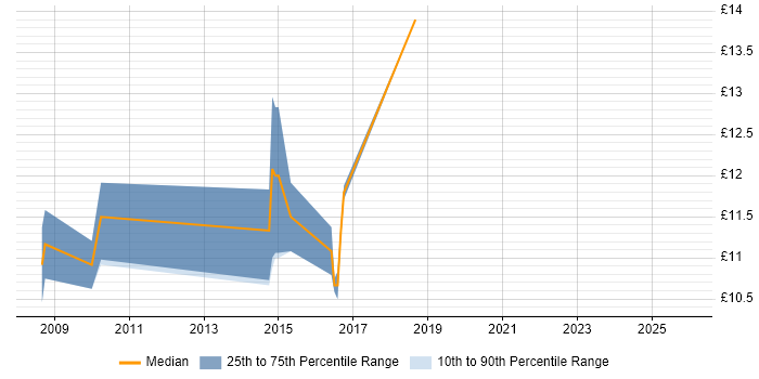 Contractor hourly rate distribution trend for First Line Help Desk Analyst job vacancies in Warwickshire