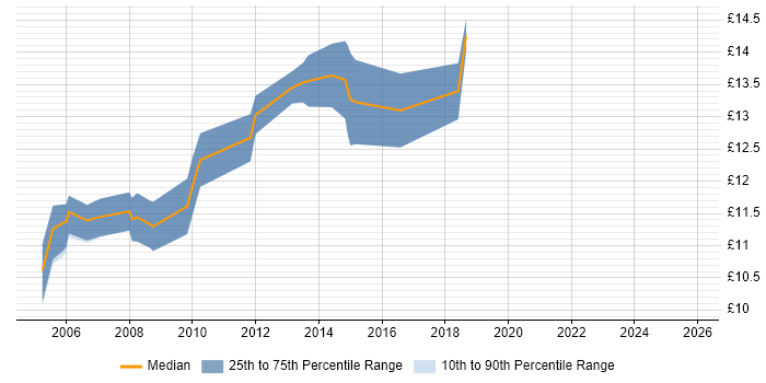 Contractor hourly rate distribution trend for First Line Help Desk Support job vacancies in Warwickshire