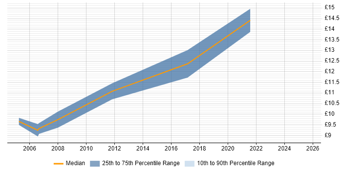 Contractor hourly rate distribution trend for 1st Line Support Engineer job vacancies in Warwickshire Contractor hourly rate distribution trend for 1st Line Support Engineer job vacancies in Warwickshire