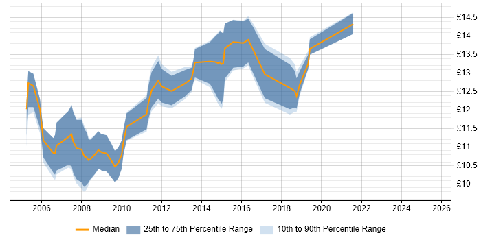 Contractor hourly rate distribution trend for 1st Line Support job vacancies in Warwickshire
