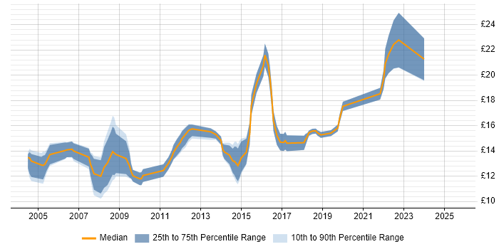 Contractor hourly rate distribution trend for 2nd Line Support job vacancies in Warwickshire Contractor hourly rate distribution trend for 2nd Line Support job vacancies in Warwickshire