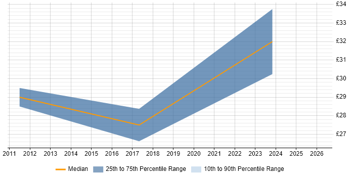Contractor hourly rate distribution trend for jobs in Warwickshire citing 3D Modelling