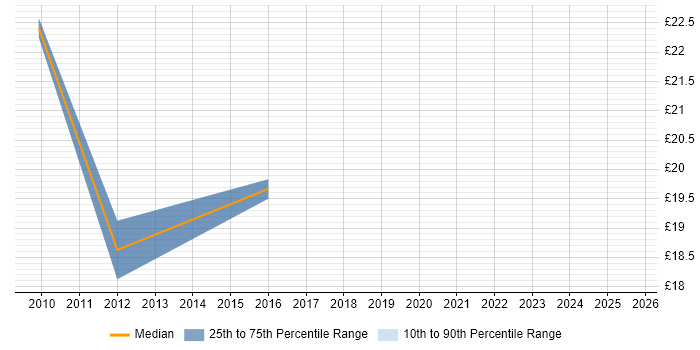 Contractor hourly rate distribution trend for jobs in Warwickshire citing ACCA