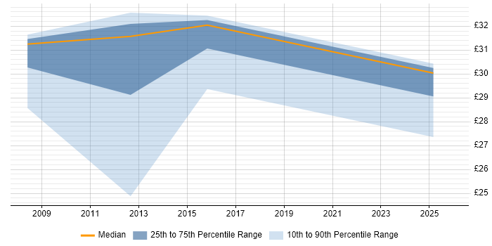 Contractor hourly rate distribution trend for jobs in Warwickshire citing Accessibility