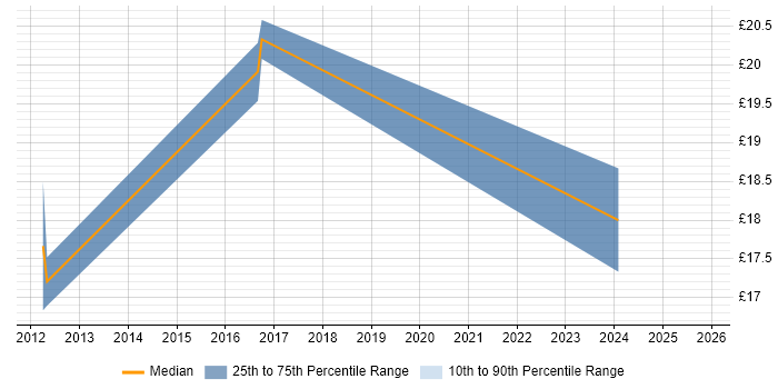 Contractor hourly rate distribution trend for jobs in Warwickshire citing Adobe Creative Suite