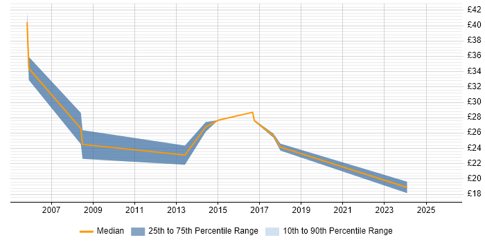 Contractor hourly rate distribution trend for jobs in Warwickshire citing Adobe Illustrator