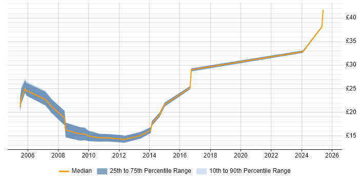 Contractor hourly rate distribution trend for jobs in Warwickshire citing Adobe