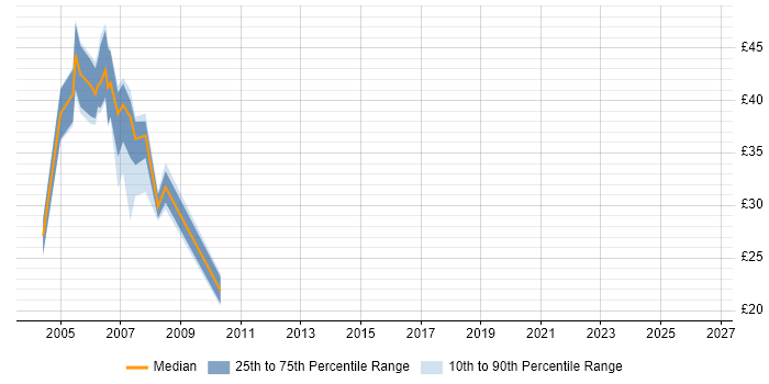 Contractor hourly rate distribution trend for jobs in Warwickshire citing AIX