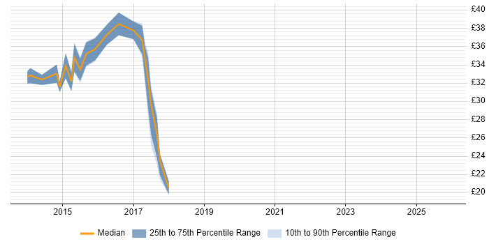 Contractor hourly rate distribution trend for jobs in Warwickshire citing Ajax