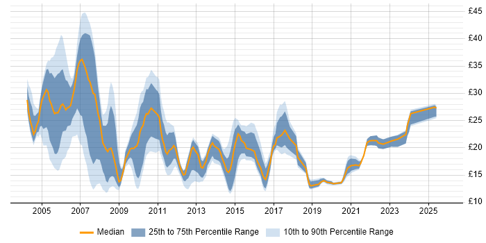 Contractor hourly rate distribution trend for Analyst job vacancies in Warwickshire