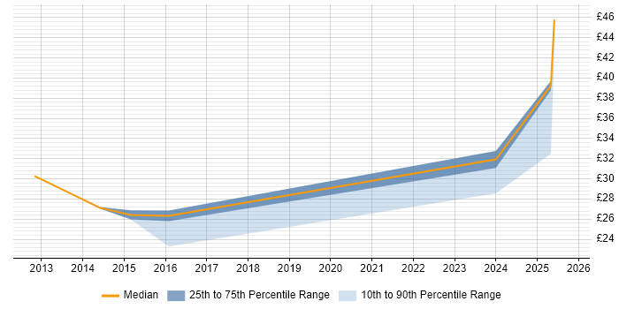 Contractor hourly rate distribution trend for jobs in Warwickshire citing Analytical Thinking