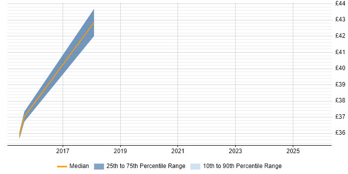 Contractor hourly rate distribution trend for jobs in Warwickshire citing Apache Hive