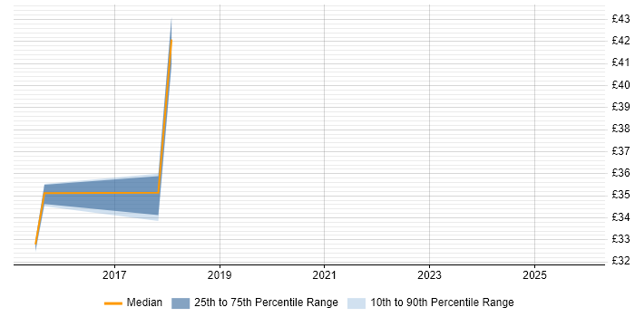 Contractor hourly rate distribution trend for jobs in Warwickshire citing Apache Spark