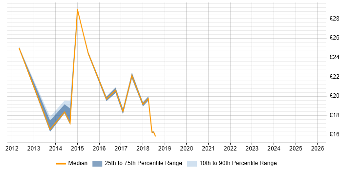 Contractor hourly rate distribution trend for jobs in Warwickshire citing Apple