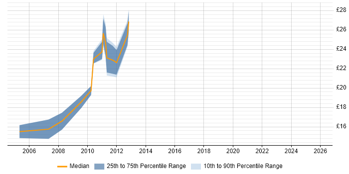 Contractor hourly rate distribution trend for jobs in Warwickshire citing Application Packaging