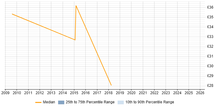 Contractor hourly rate distribution trend for Applications Manager job vacancies in Warwickshire Contractor hourly rate distribution trend for Applications Manager job vacancies in Warwickshire