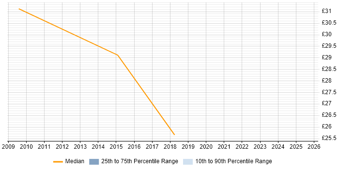 Contractor hourly rate distribution trend for Applications Project Manager job vacancies in Warwickshire